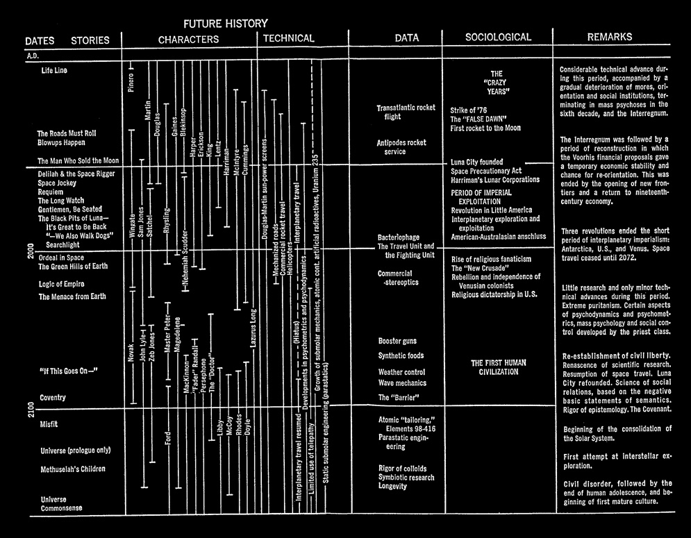 RAH-Future-History-chart